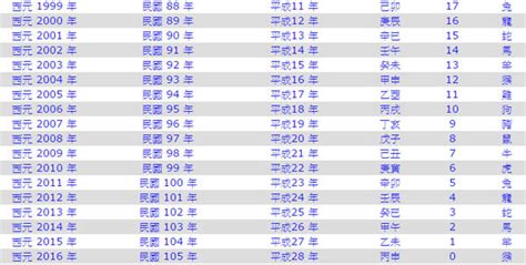 2021年是什麼年|年歲對照表